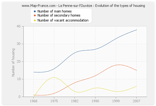 La Penne-sur-l'Ouvèze : Evolution of the types of housing